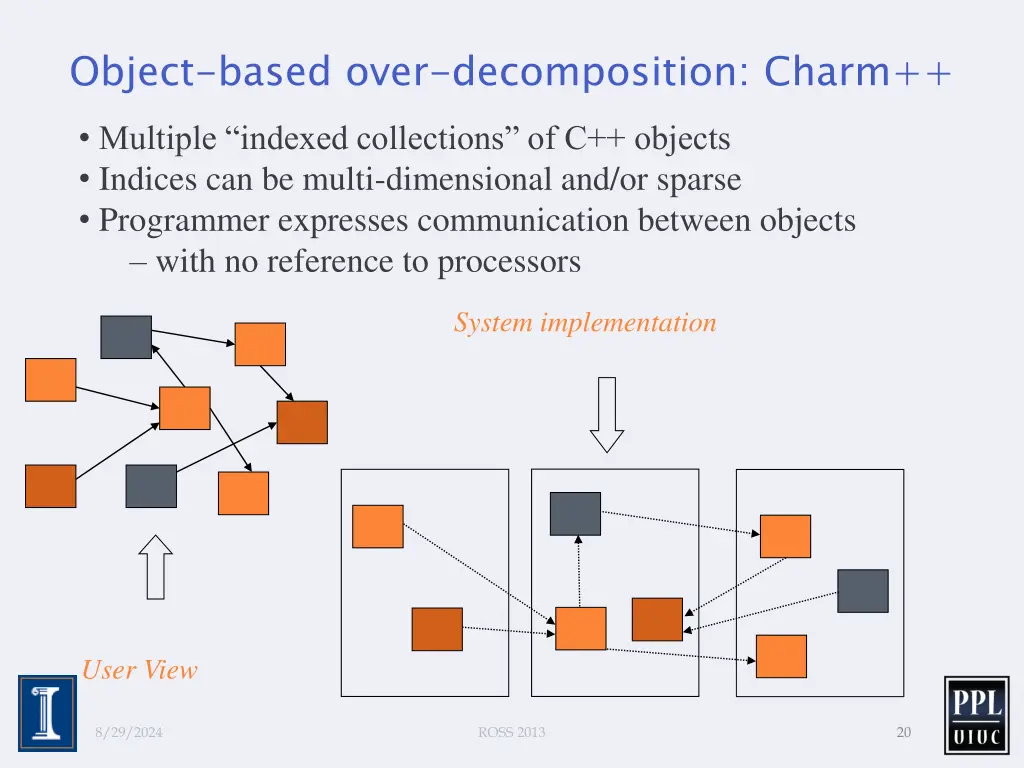 object based over decomposition charm multiple