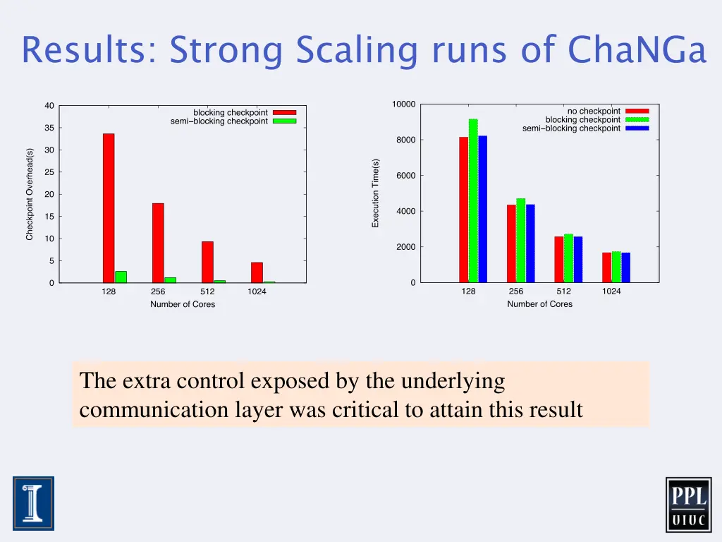 results strong scaling runs of changa