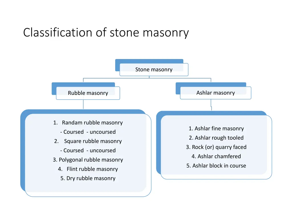 classification of stone masonry