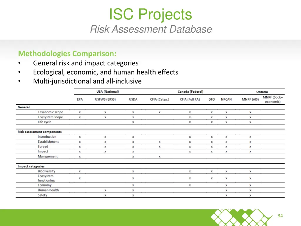 isc projects risk assessment database