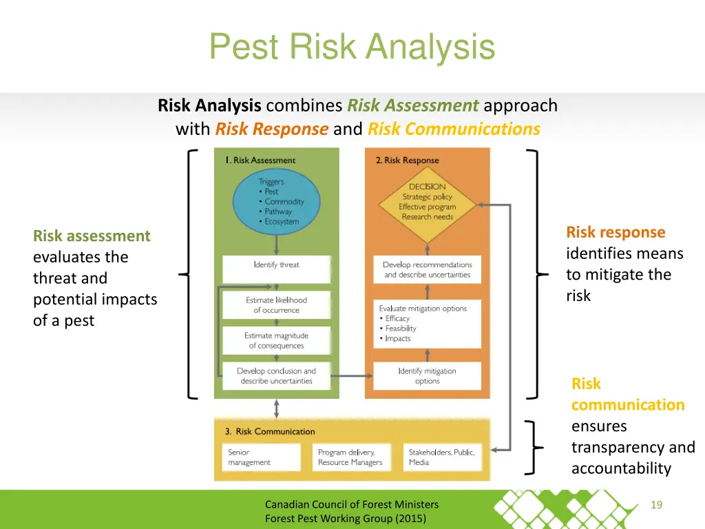 pest risk analysis