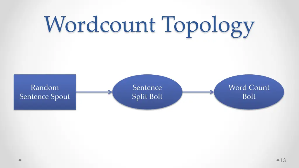 wordcount topology