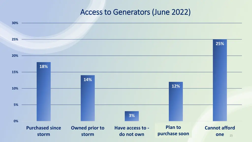 access to generators june 2022 access