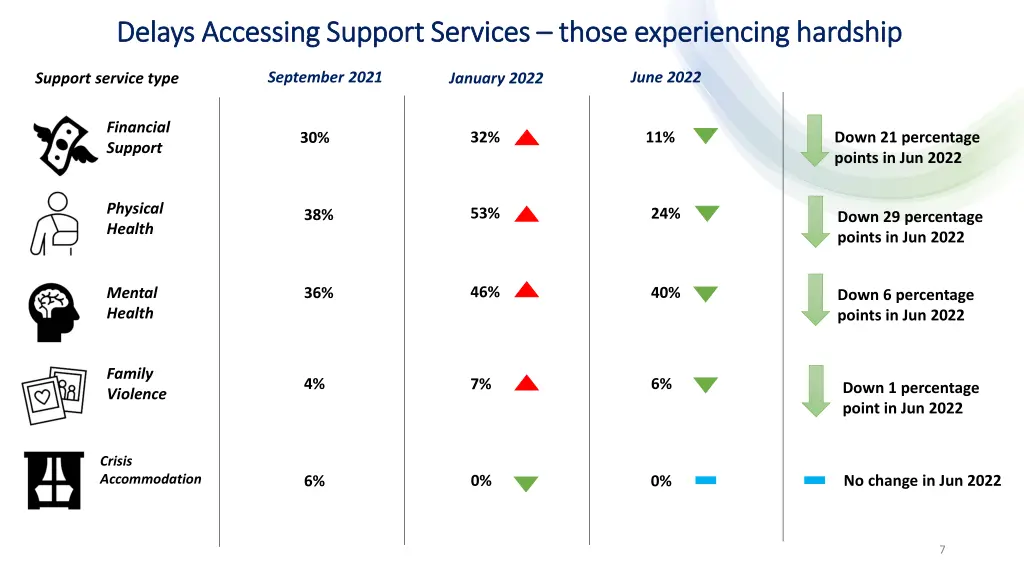 delays accessing support services delays