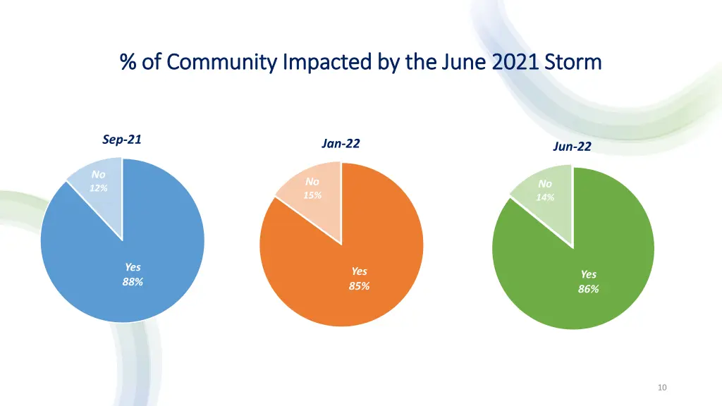 of community impacted by the june 2021 storm