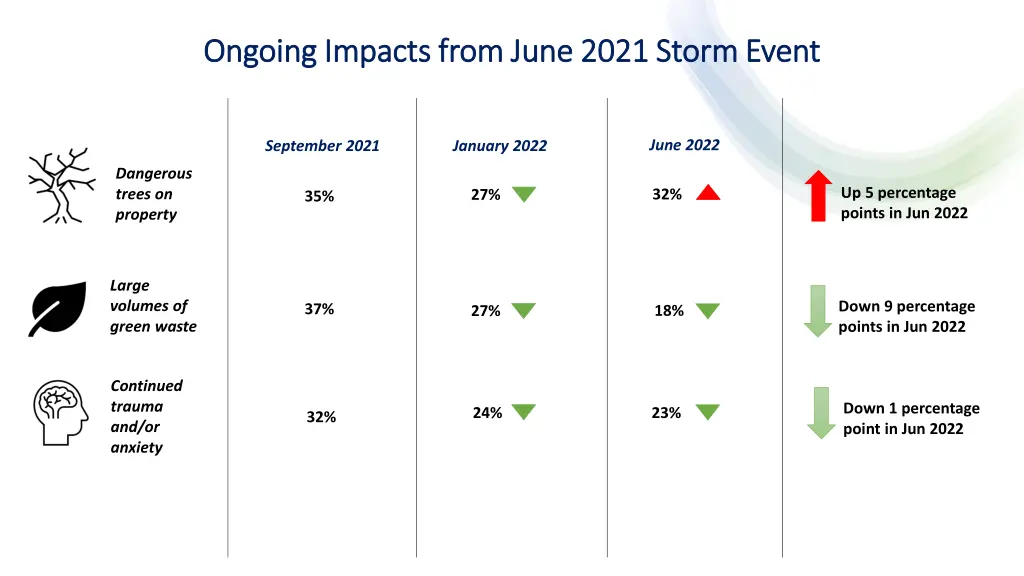 ongoing impacts from june 2021 storm event 1