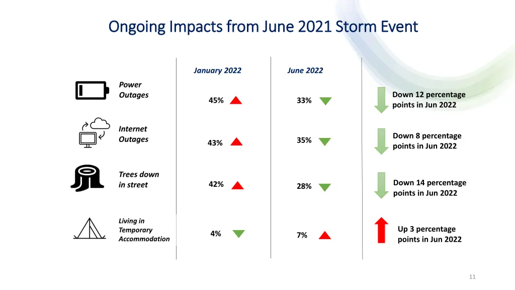 ongoing impacts from june 2021 storm event