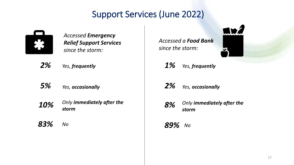 support services june 2022 support services june