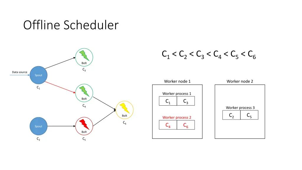 offline scheduler 10