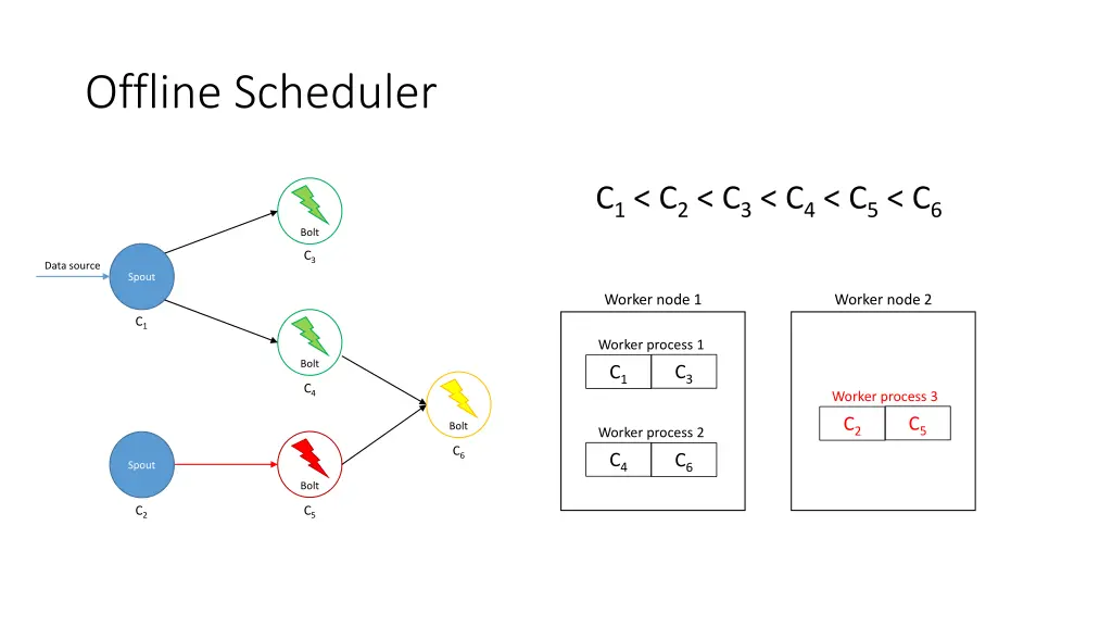 offline scheduler 11