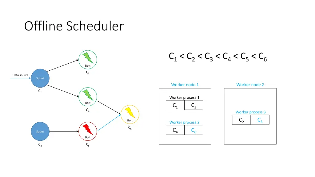 offline scheduler 13