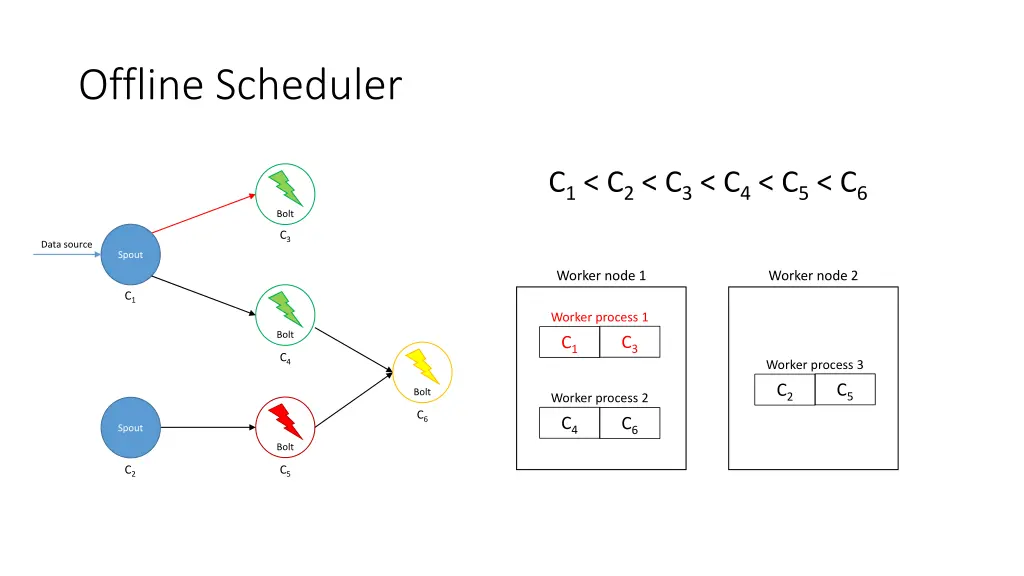 offline scheduler 9