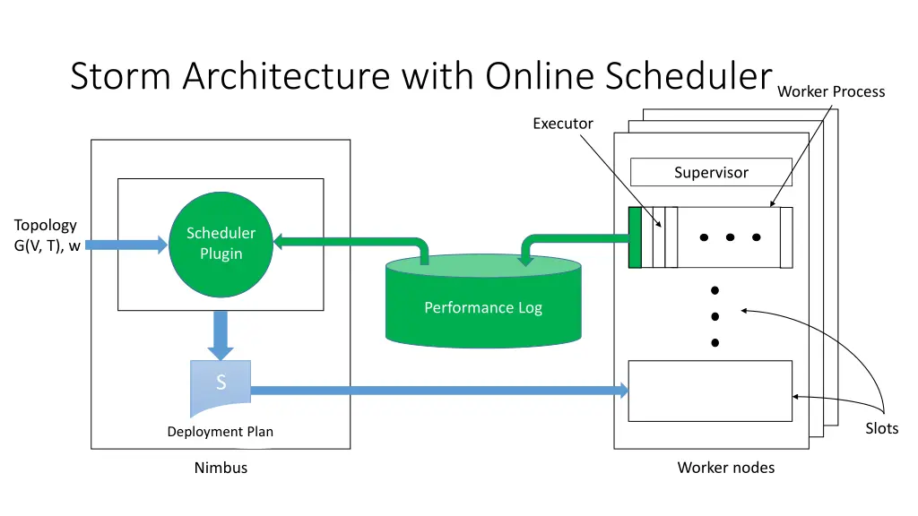 storm architecture with online scheduler