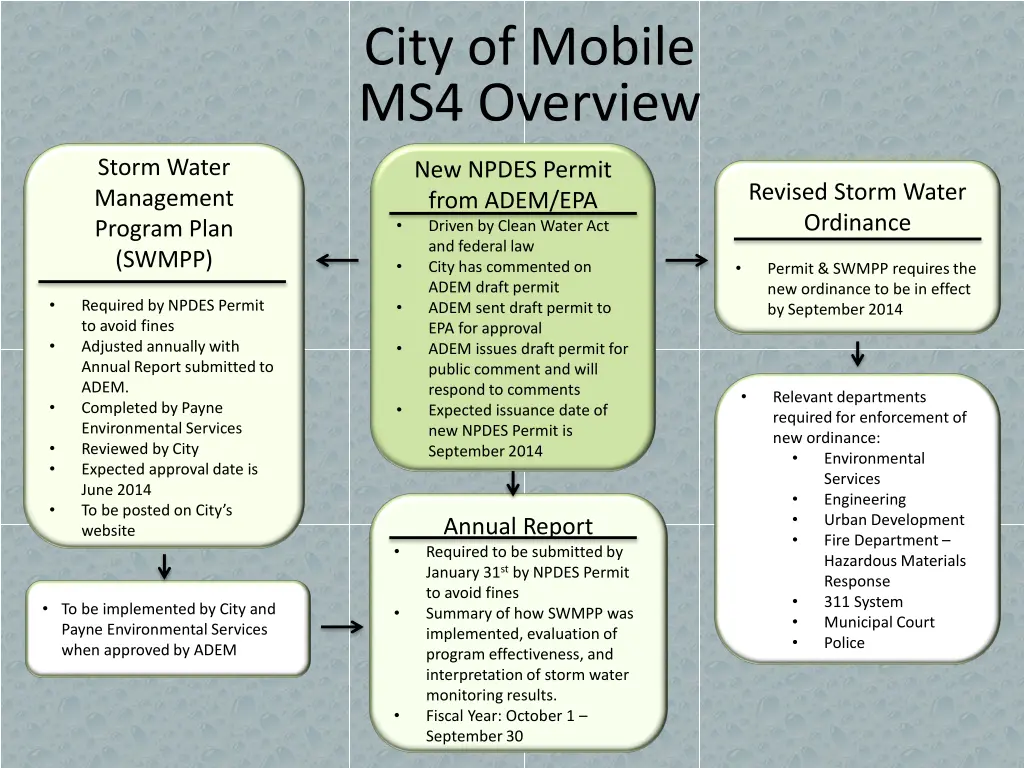 city of mobile ms4 overview