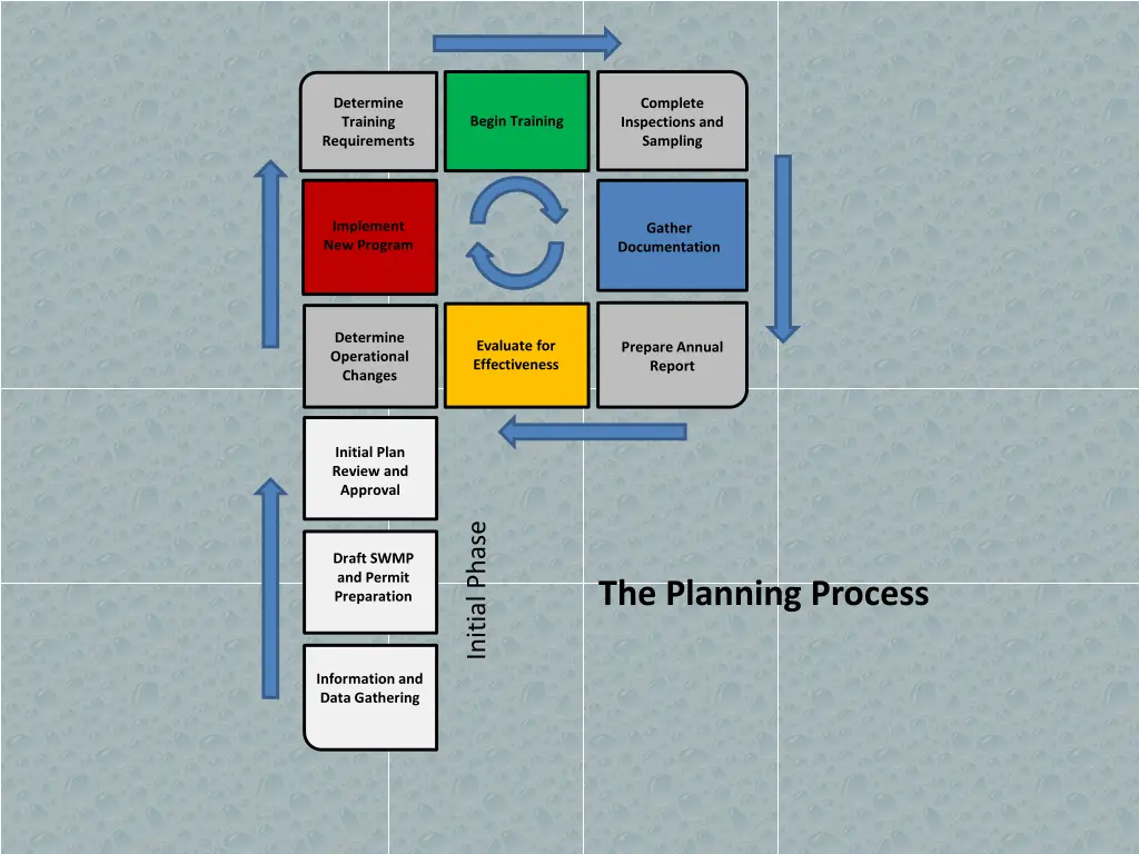 determine training requirements