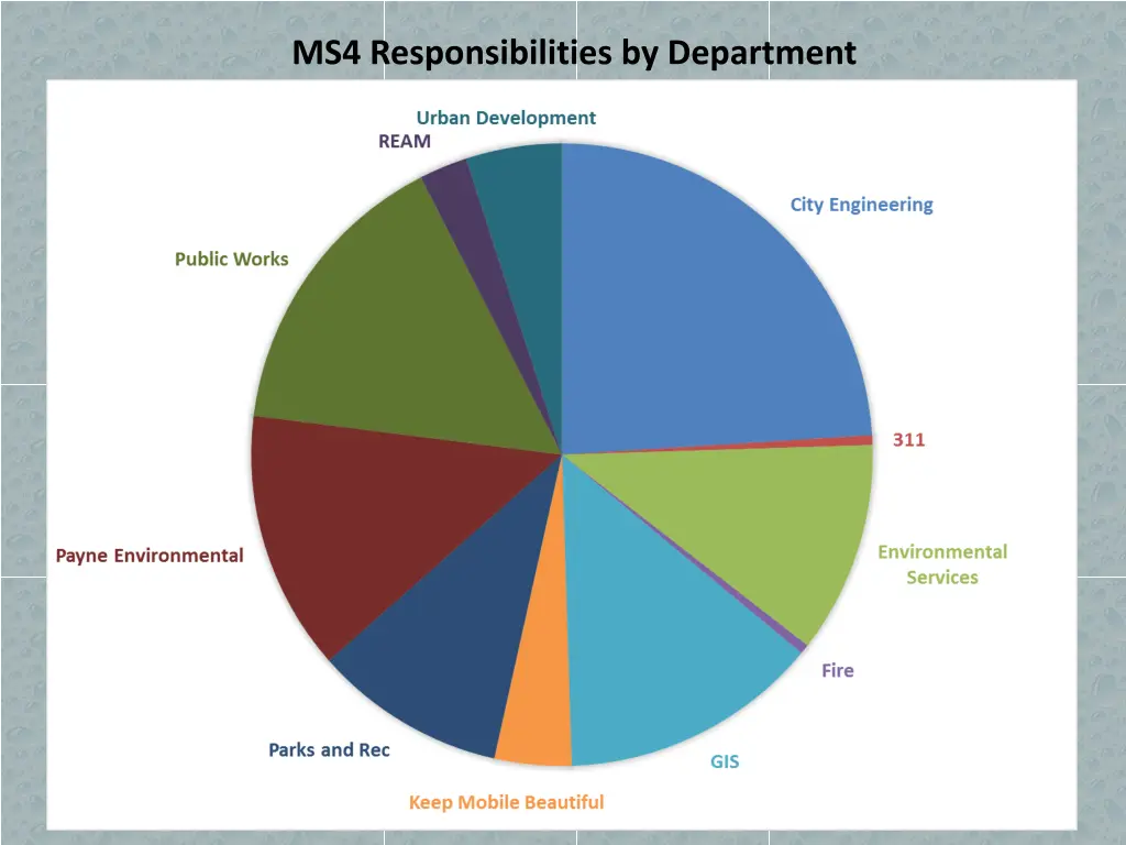 ms4 responsibilities by department