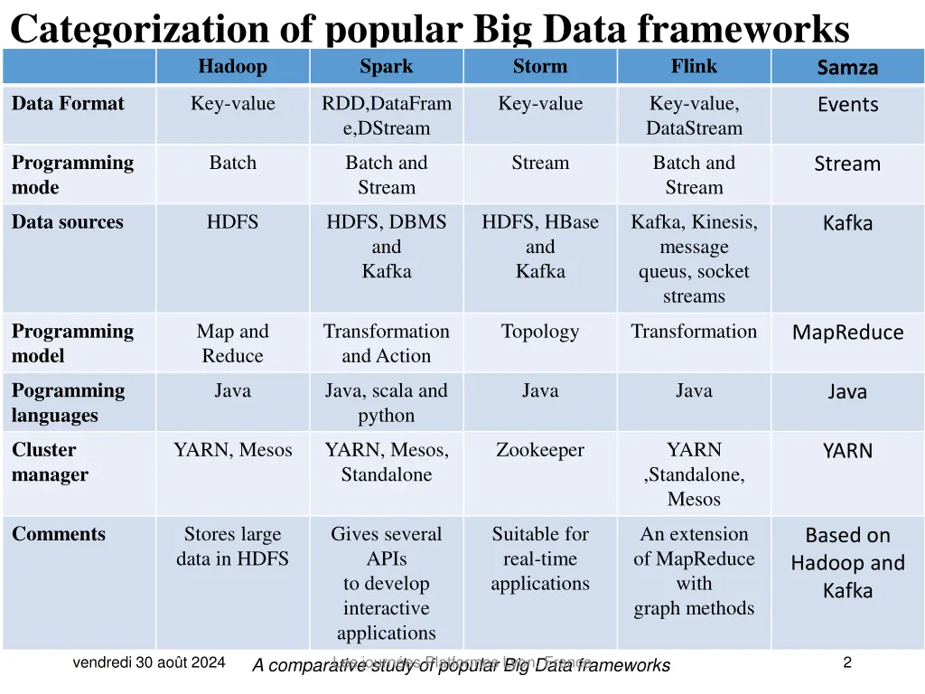 categorization of popular big data frameworks
