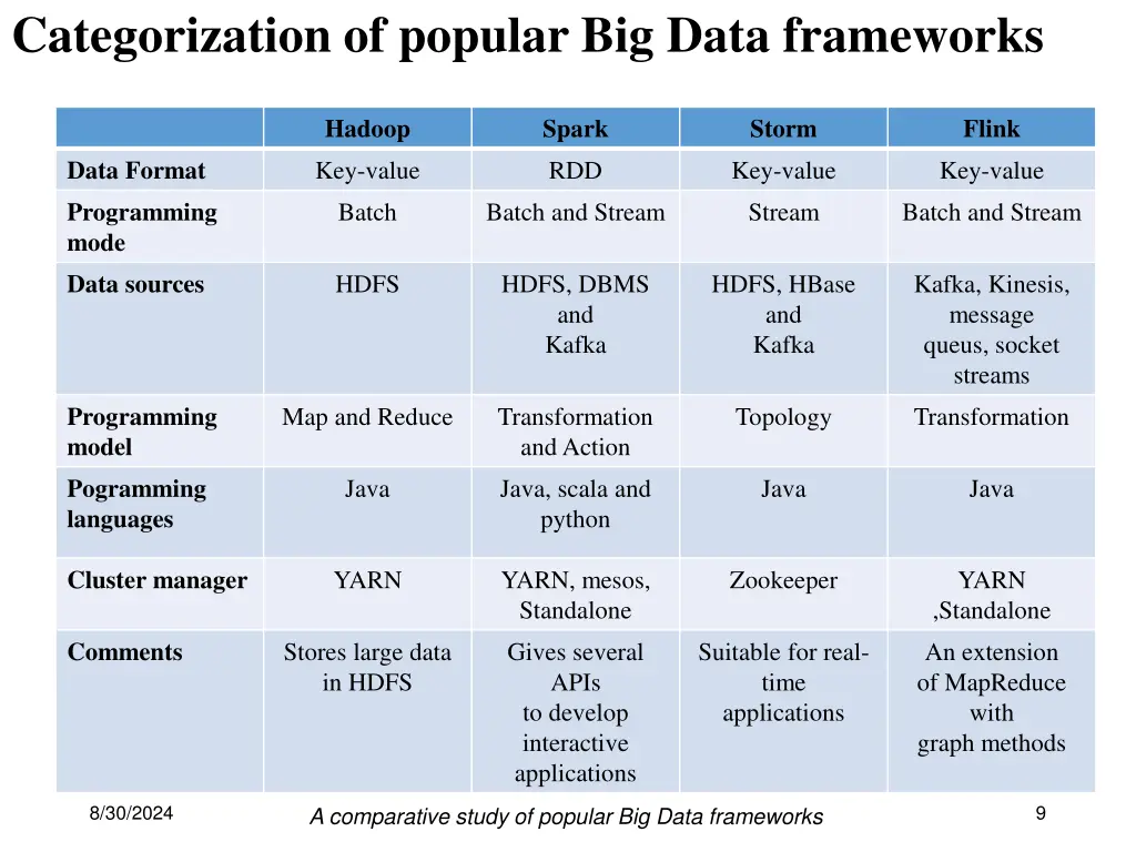 categorization of popular big data frameworks