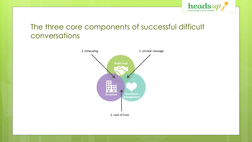 the three core components of successful difficult