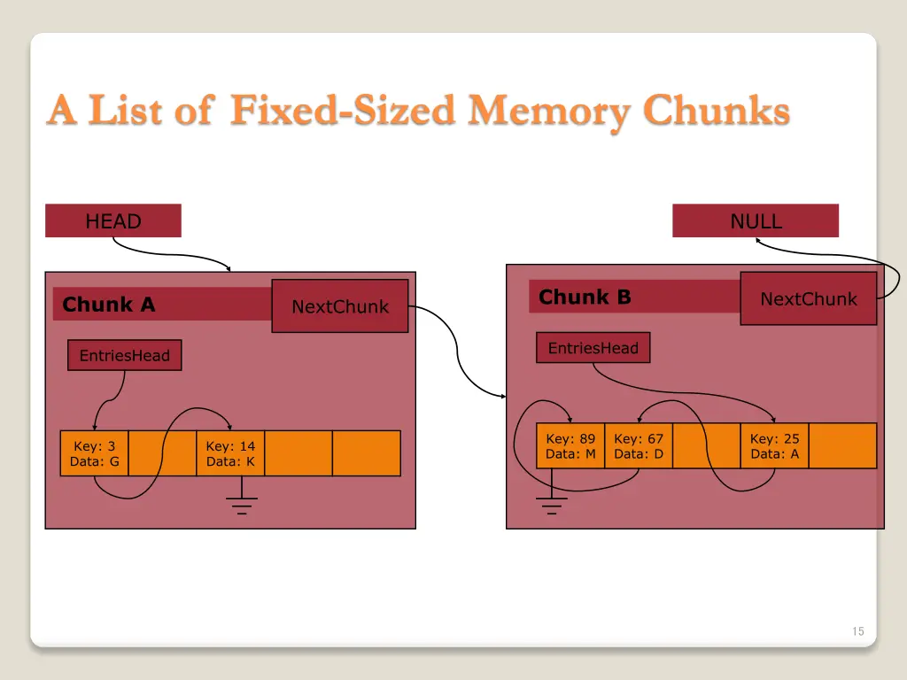a list of fixed sized memory chunks
