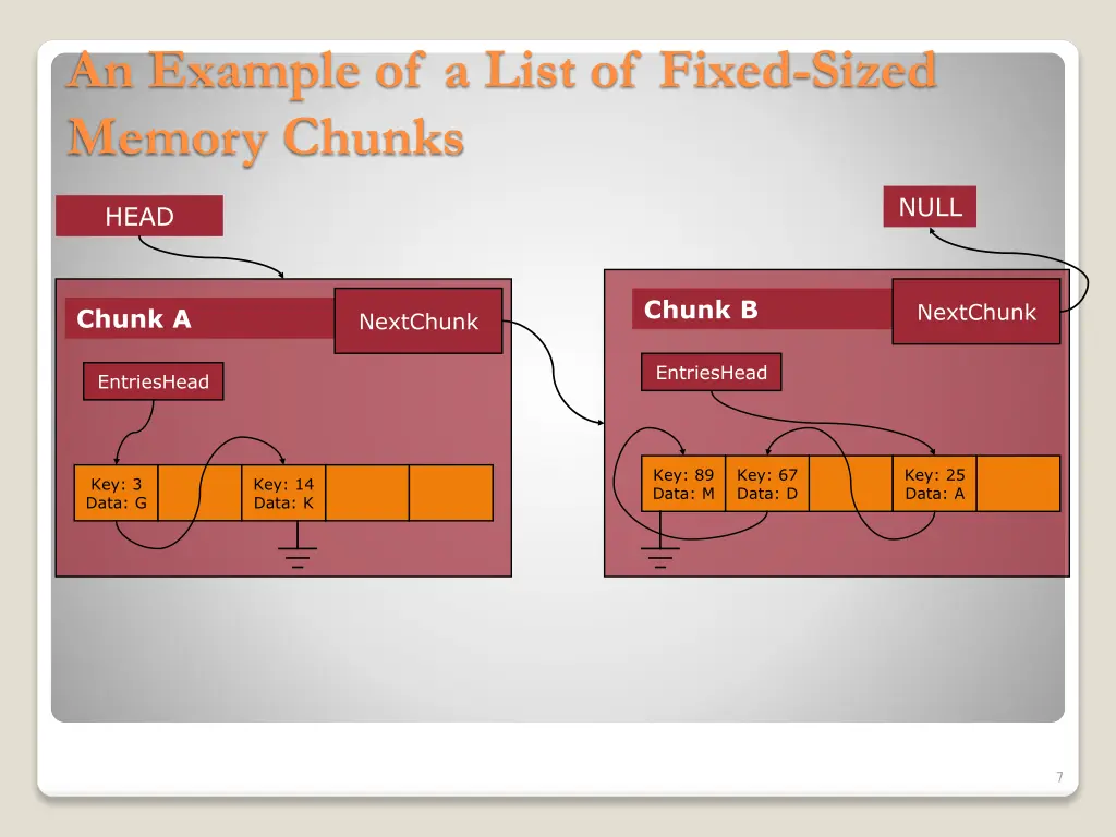 an example of a list of fixed sized memory chunks