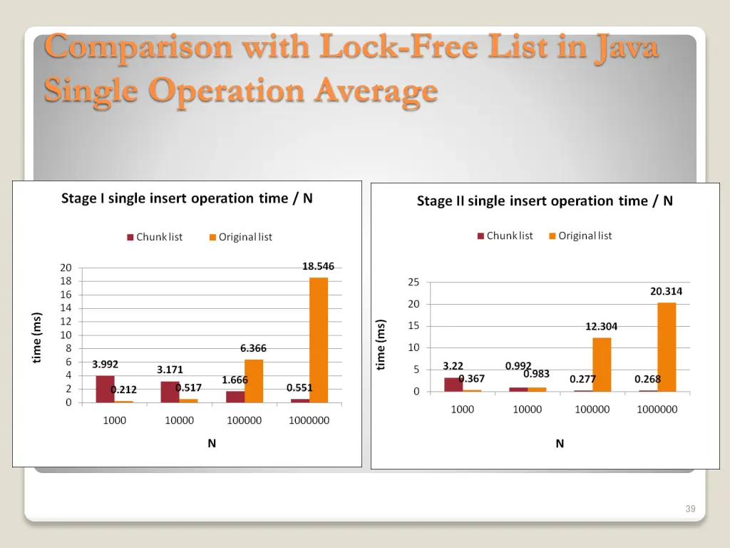 comparison with lock free list in java single