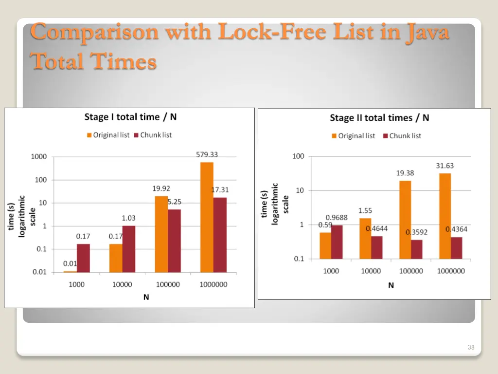 comparison with lock free list in java total times