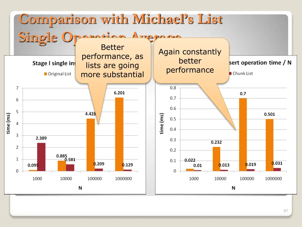 comparison with michael s list single operation