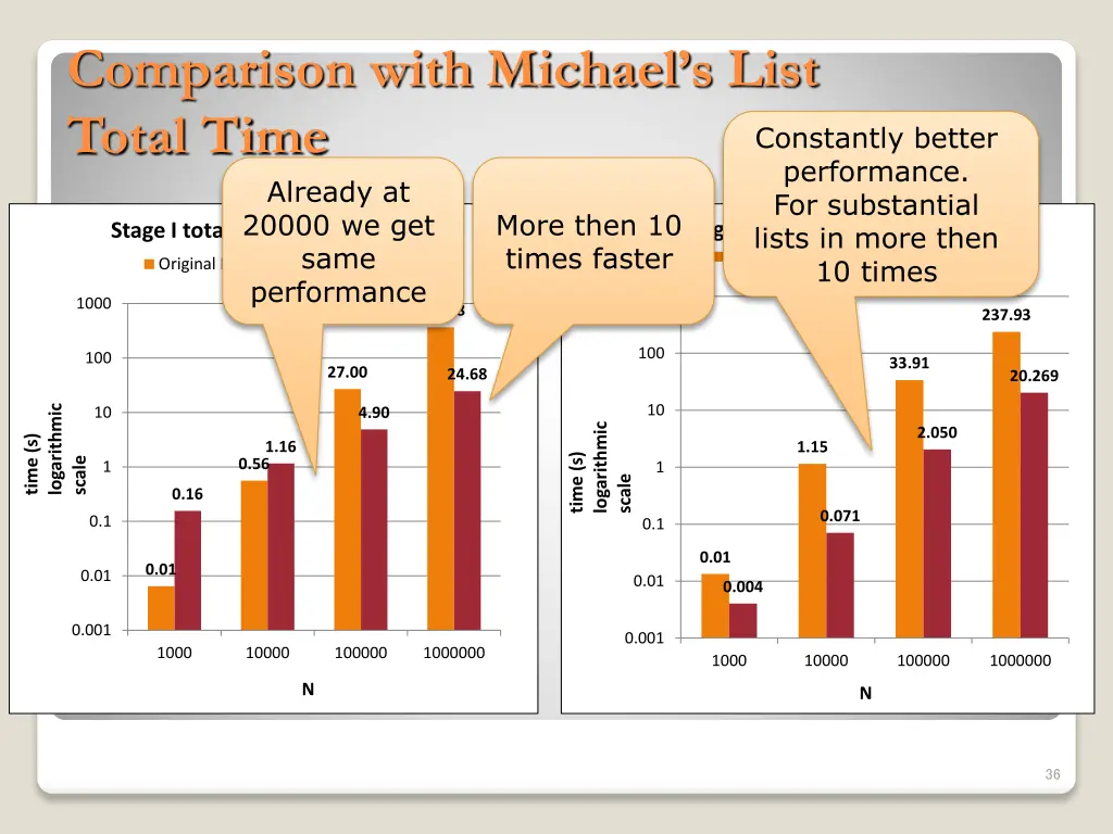 comparison with michael s list total time already
