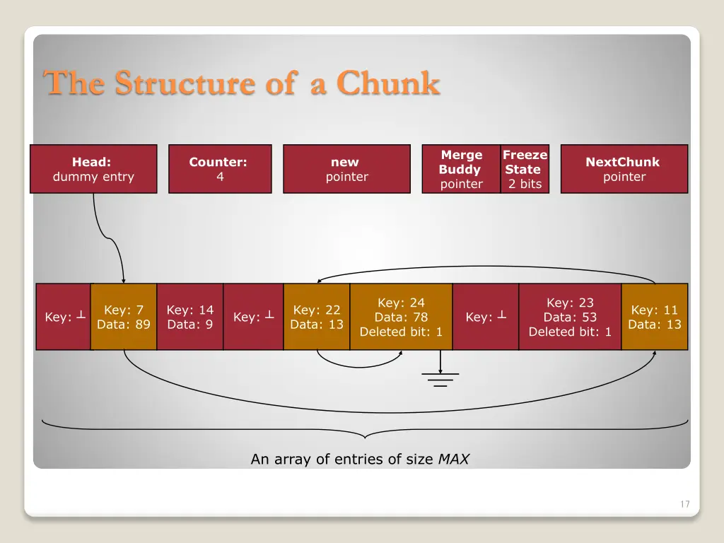 the structure of a chunk