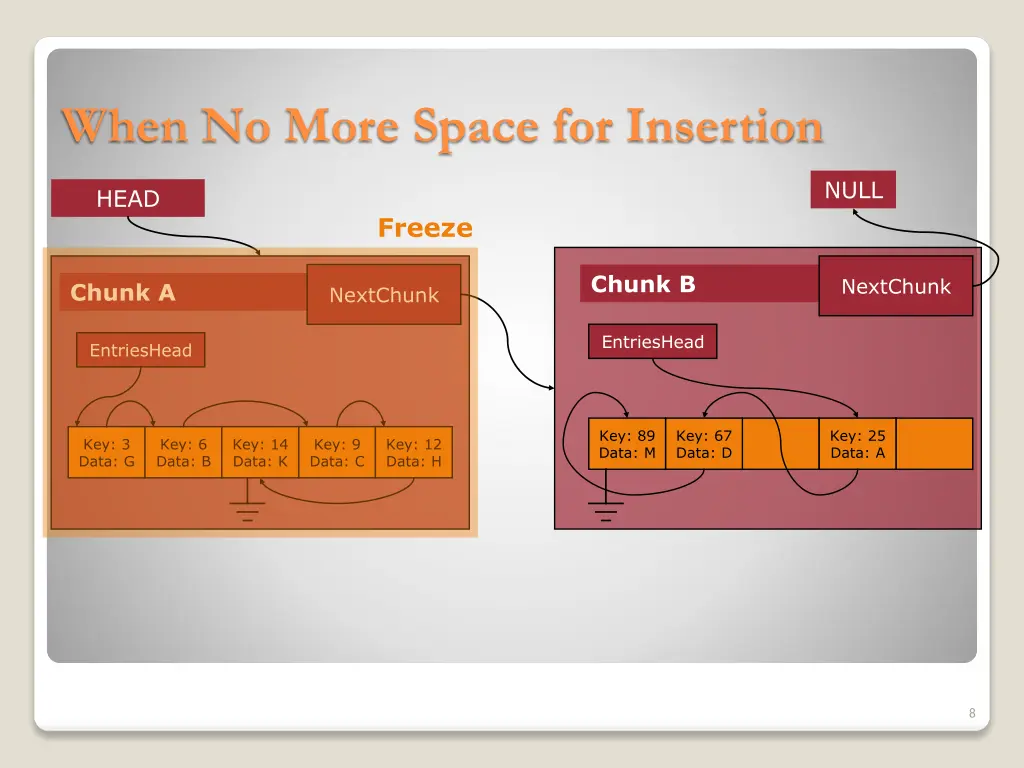 when no more space for insertion