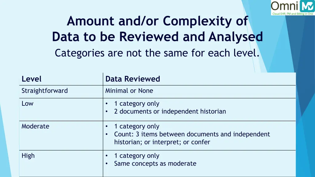 amount and or complexity of data to be reviewed 1