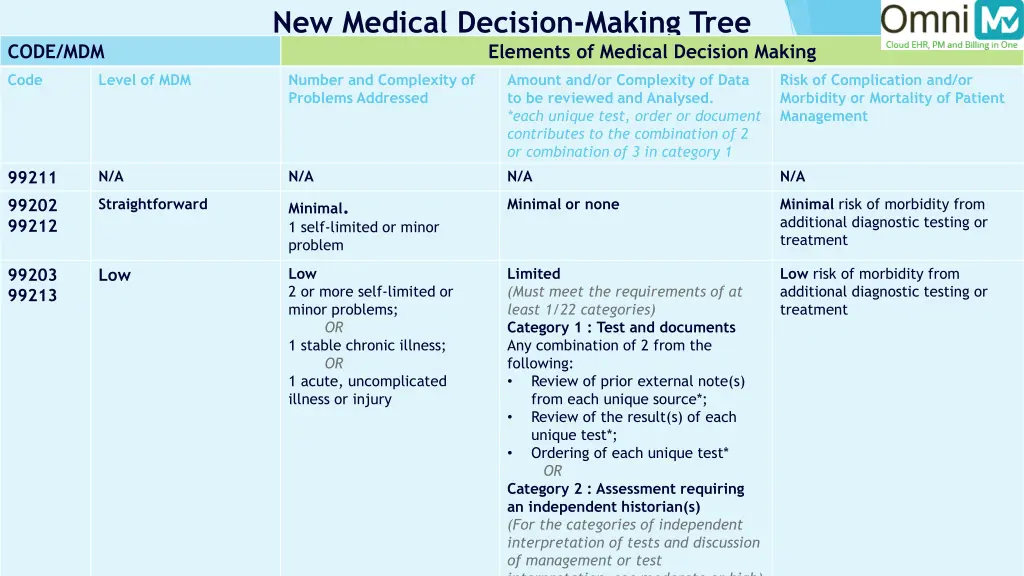 new medical decision making tree elements