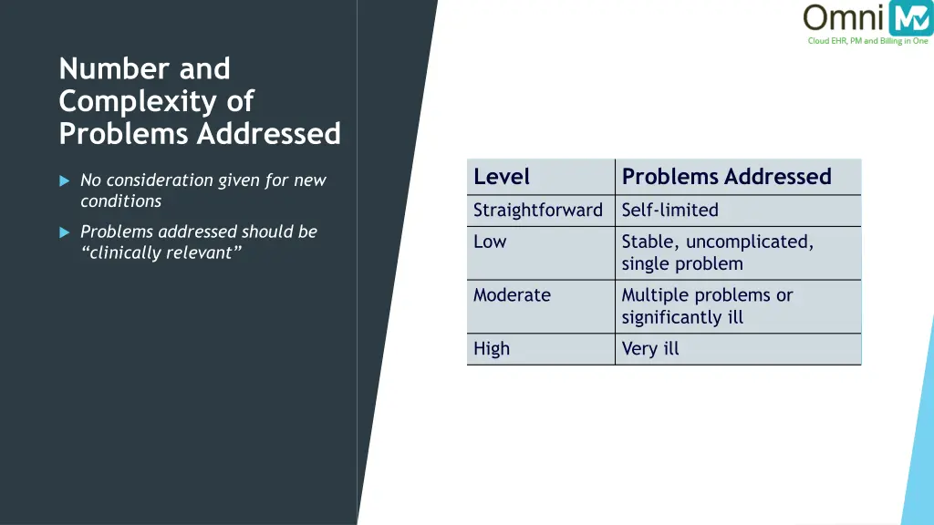 number and complexity of problems addressed 1