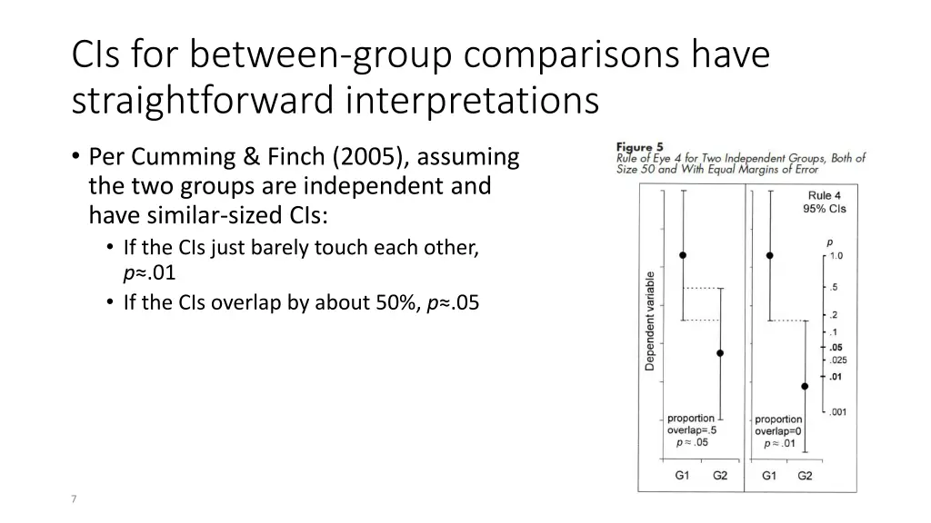 cis for between group comparisons have