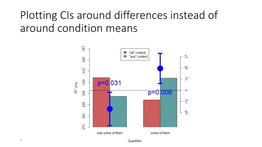 plotting cis around differences instead of around