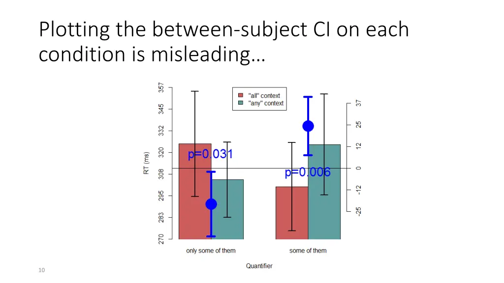 plotting the between subject ci on each condition