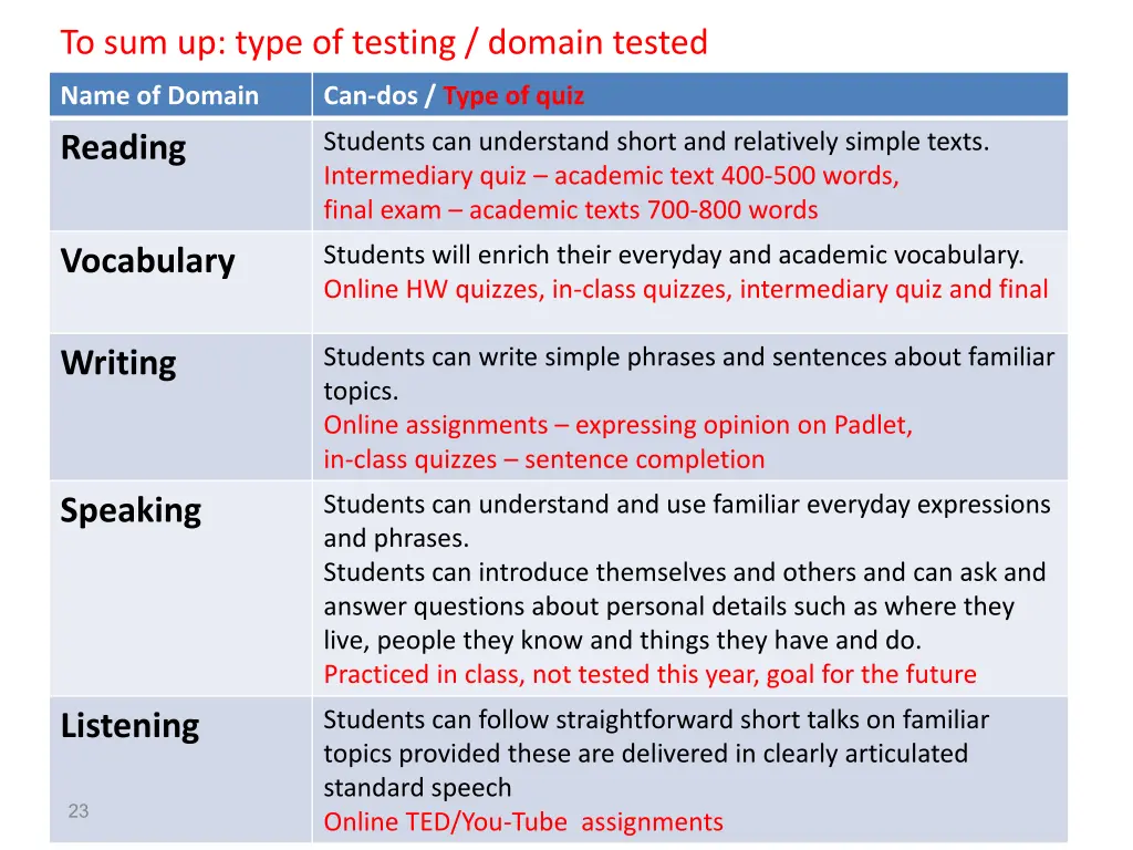 to sum up type of testing domain tested