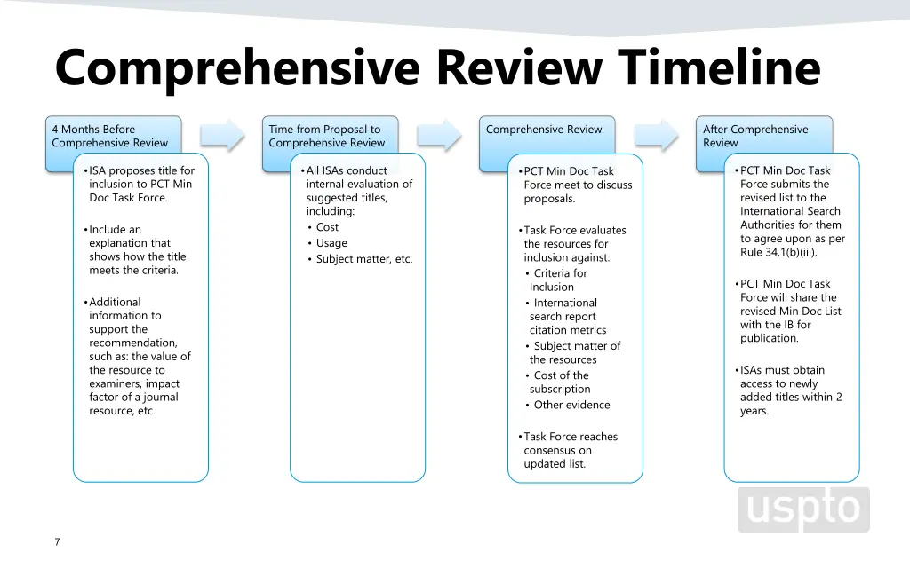 comprehensive review timeline