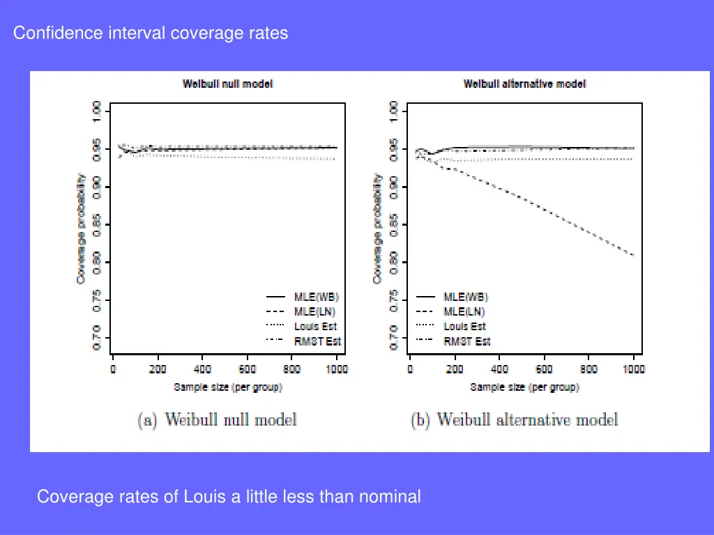 confidence interval coverage rates