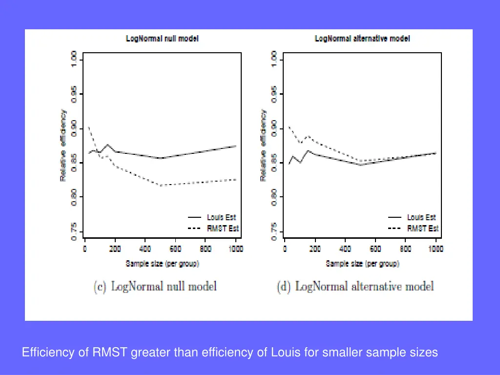 efficiency of rmst greater than efficiency