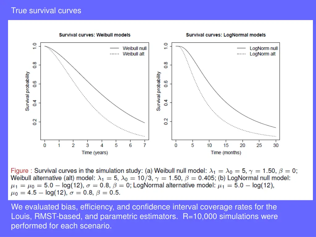 true survival curves