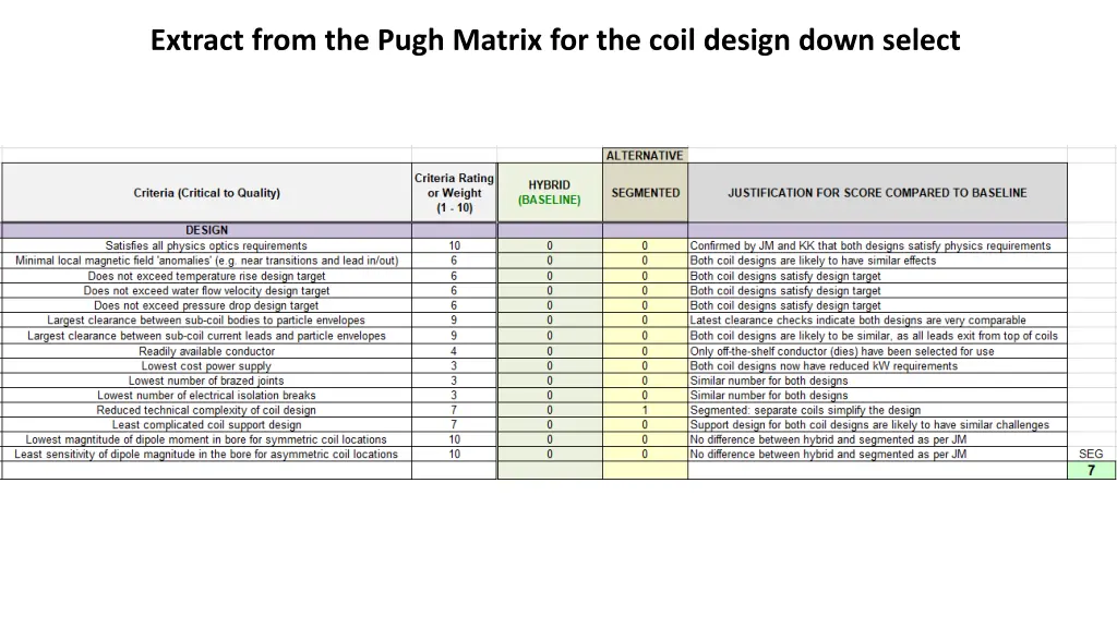 extract from the pugh matrix for the coil design
