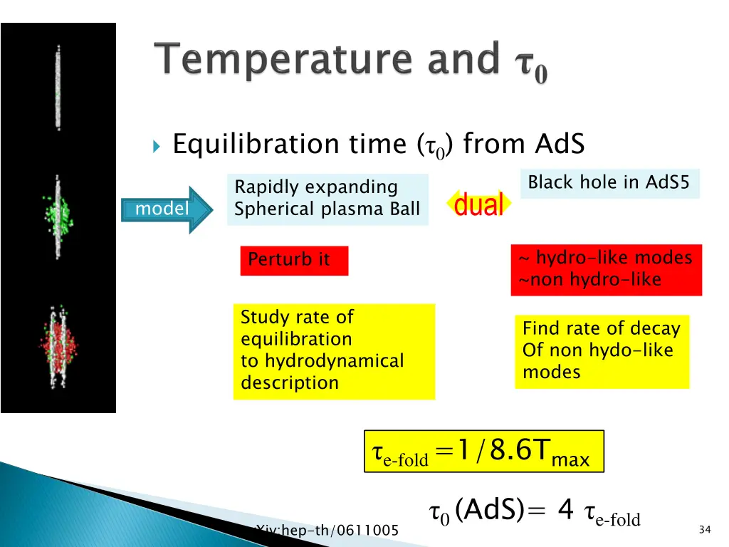 equilibration time 0 from ads rapidly expanding