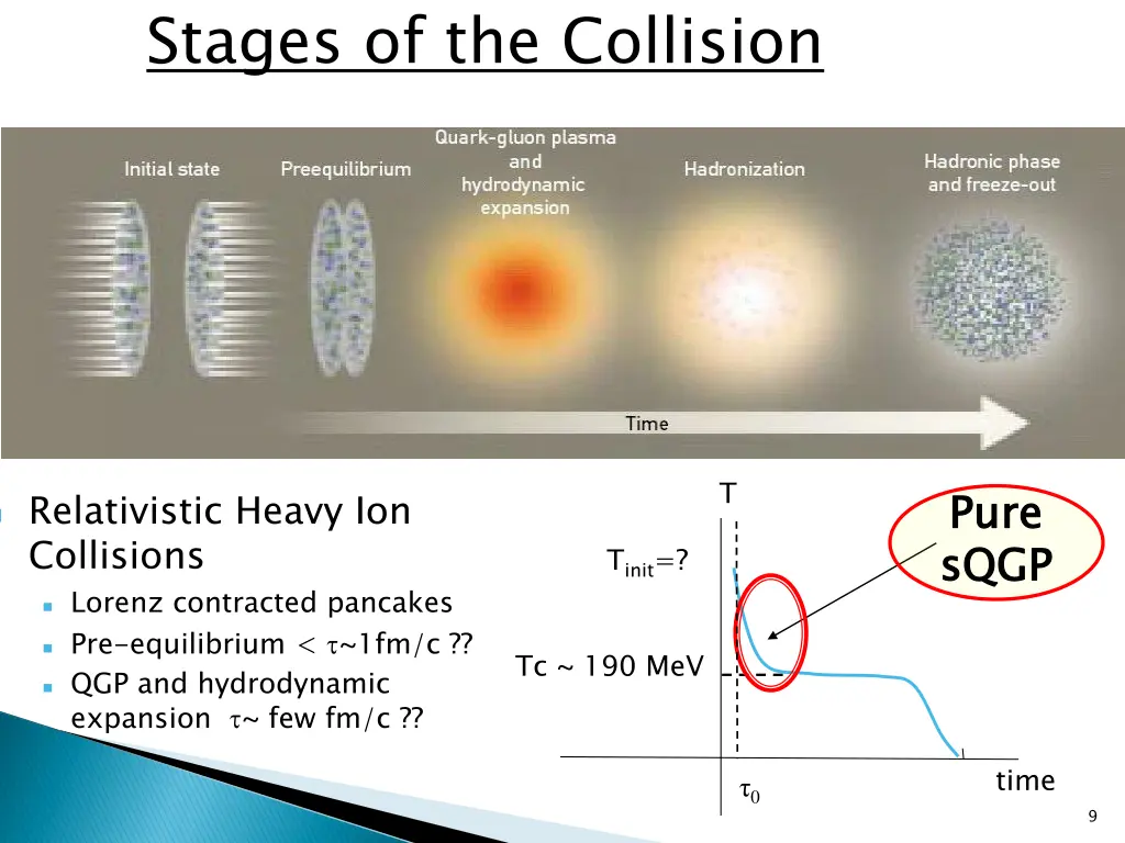 stages of the collision
