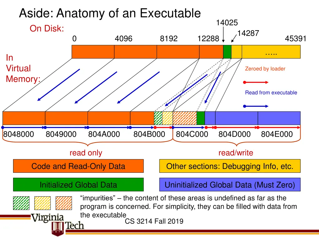 aside anatomy of an executable on disk 0