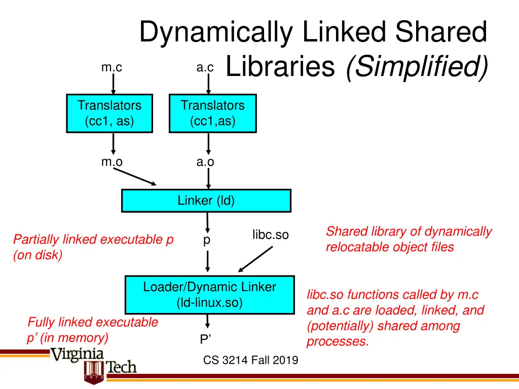 dynamically linked shared libraries simplified