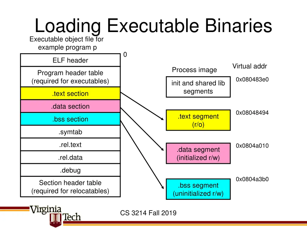 loading executable binaries executable object
