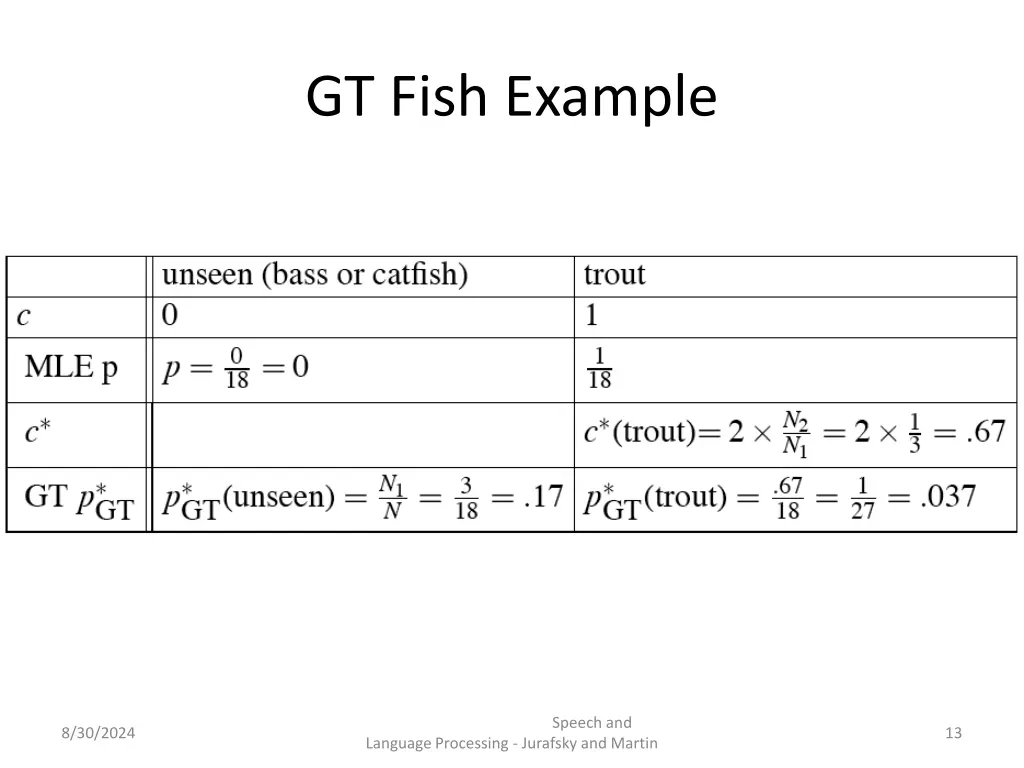 gt fish example