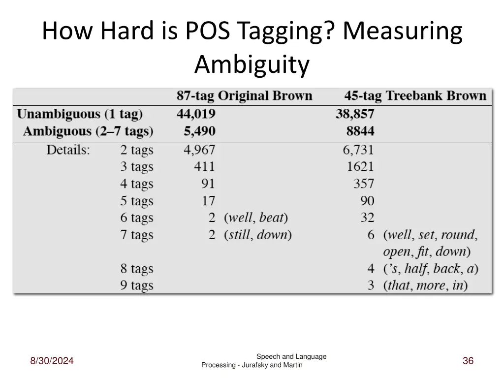 how hard is pos tagging measuring ambiguity